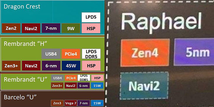 泄露信息显示，AMD Zen4 架构锐龙处理器有望提供 RDNA 2 核显 - 3