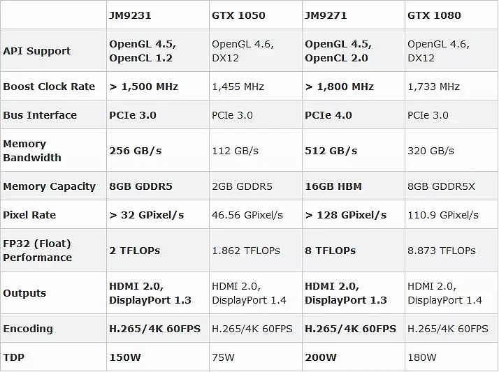 国产GPU性能真媲美GTX 1080？景嘉微：JM9系列已完成流片 - 2