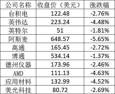 美股周二全线下跌：滴滴跌近10% 较发行价跌去七成 - 3