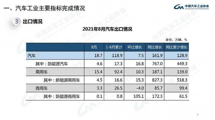 中汽协：8月汽车销量179.9万辆 同比下滑17.8% - 9