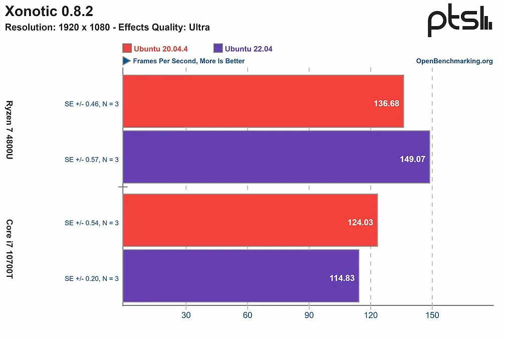 [图]在Ubuntu 22.04 LTS上，AMD Ryzen 4000 APU性能增益明显 - 2