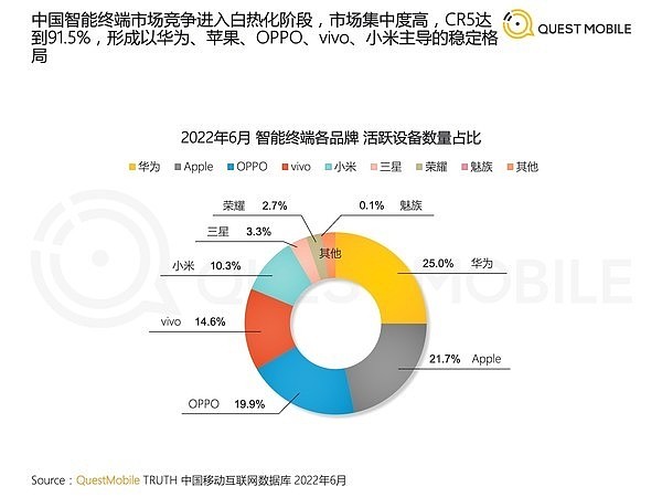Chnbrand中国顾客手机推荐排行：苹果登顶 华为国产第一 - 2