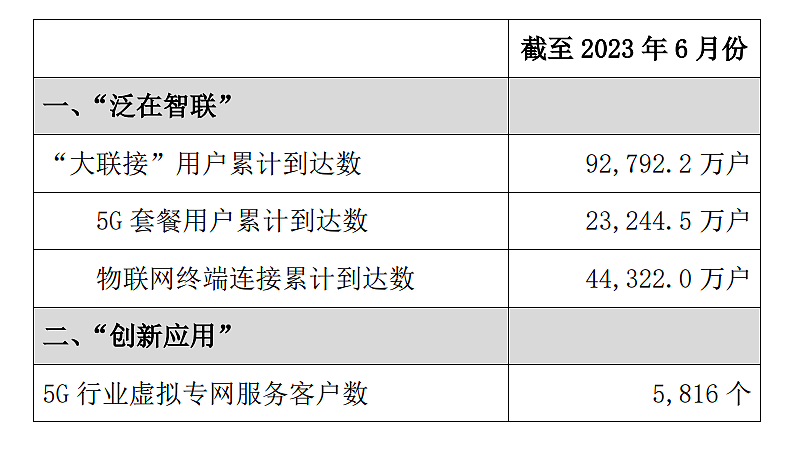 中国移动 6 月 5G 套餐用户达 7.22 亿户，中国联通达 2.32 亿户 - 2