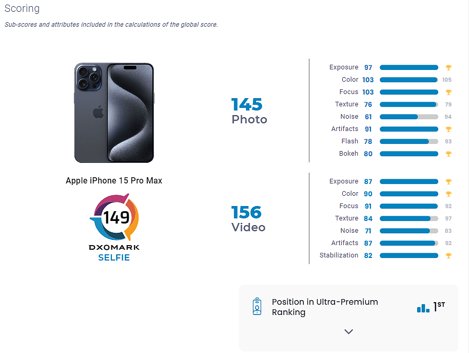 苹果 iPhone 15 Pro Max 登顶 DXOMARK 前置摄像头排行榜 - 2