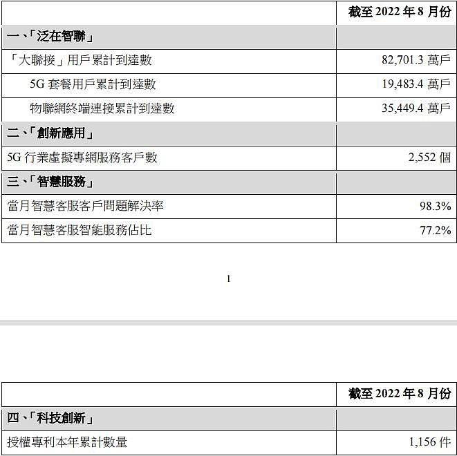 中国联通：截至 8 月份 5G 套餐用户累计到达数 1.9483 亿户 - 1