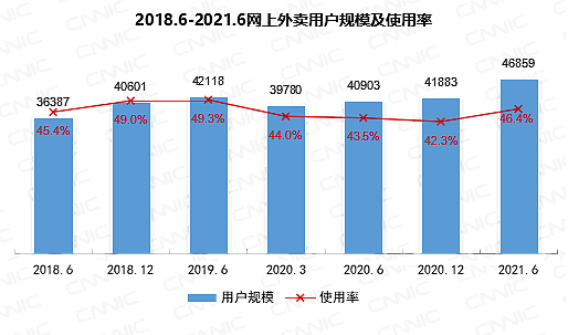 CNNIC报告：我国网民超10亿中老年占比近3成 微信全球月活增长乏力 - 7