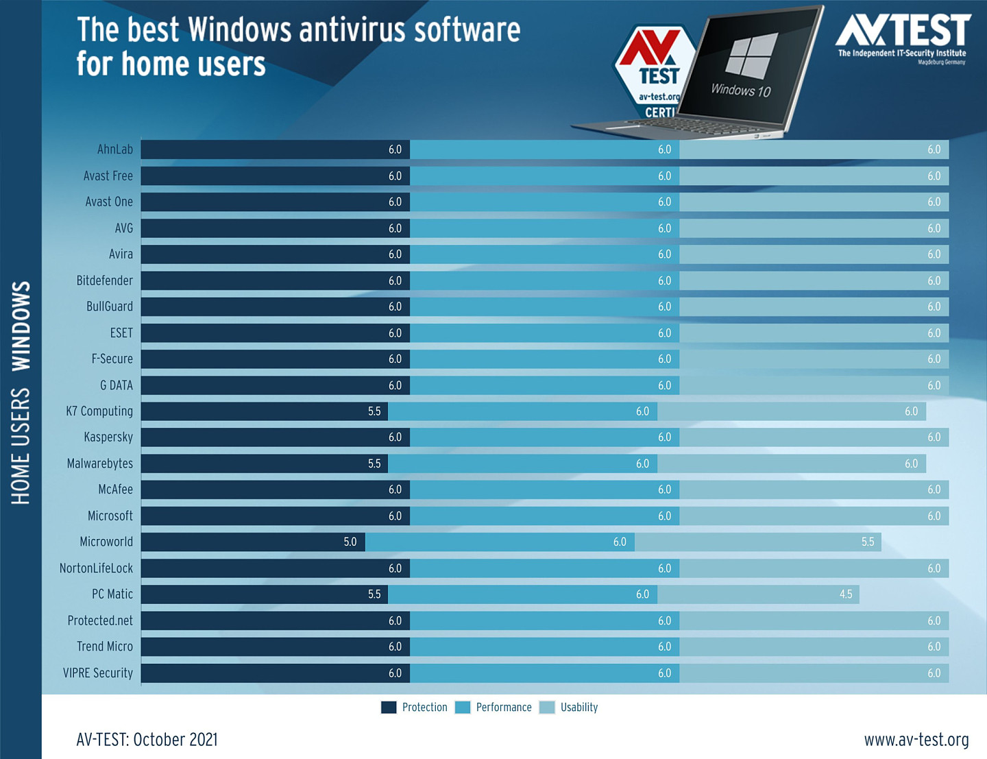 测试结果表明Windows Defender是2021年最好的反病毒软件之一 - 1