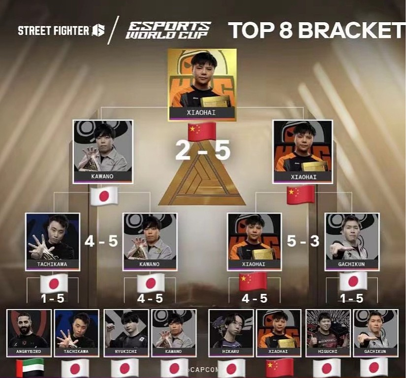 含金量拉满！EWC街霸6八强六名日本选手 中国选手小孩化身抗日奇侠 - 1