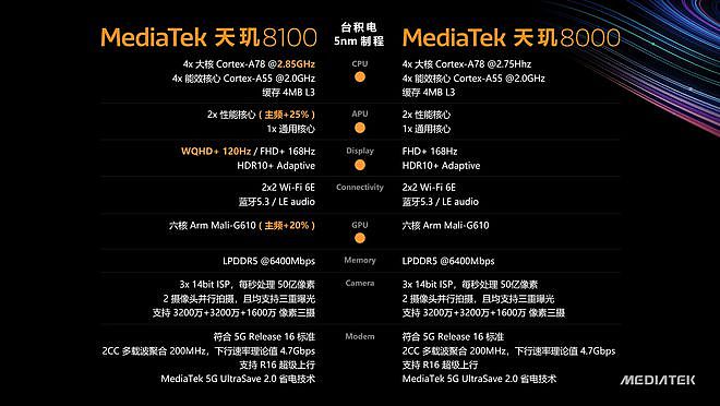 联发科技发布天玑8000系列轻旗舰5G芯片 卢伟冰称红米K50首发搭载 - 2