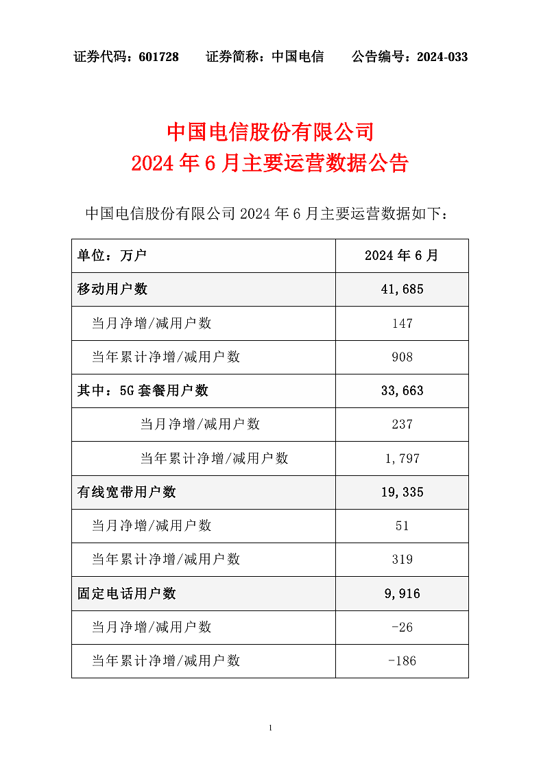 中国电信：6 月移动用户数超 4.16 亿户，5G 套餐用户数超 3.36 亿户 - 1