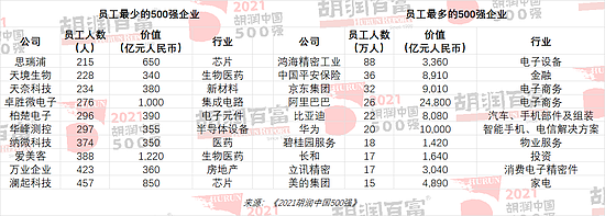 2021胡润中国500强发布：字节跳动、宁德时代、美团价值增长最多 - 11