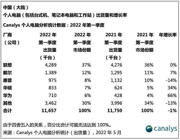 Canalys：2022年第一季度中国个人电脑市场下降1% - 1