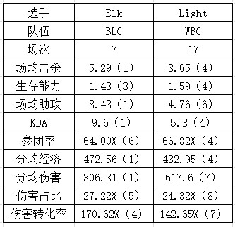 BLG vs WBG数据对比：Breathe是否会沦为突破口？Light伤害垫底 - 8