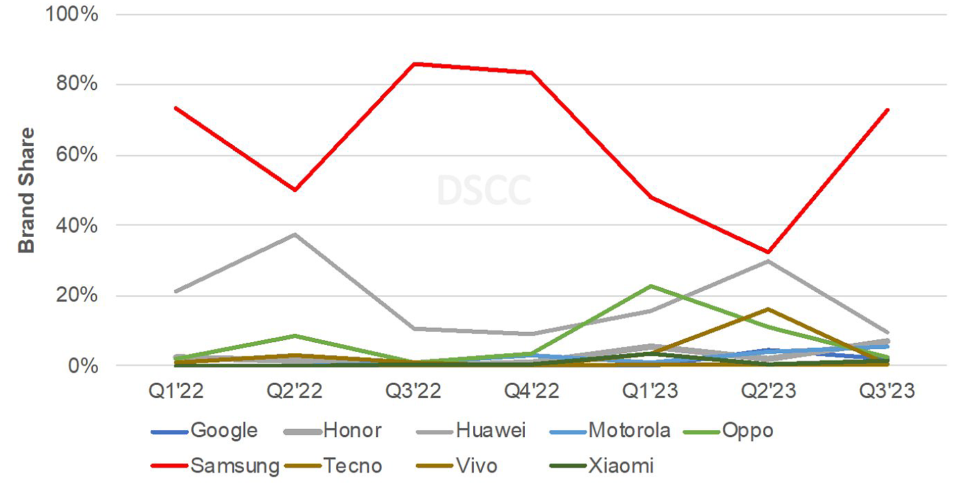 DSCC：全球折叠屏手机销量将在 2023 年 Q3 创新高，三星仍排第一 - 1