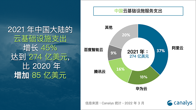 Canalys：2021年中国云基础设施服务市场增长45% 总计达到274亿美元 - 2
