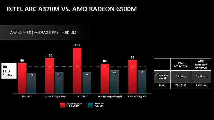 AMD亮出对比数据：Intel Arc显卡对其毫无威胁 - 1