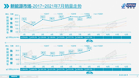 乘联会 ：8 月新能源乘用车批发销量达到 30.4 万辆 同比增长 202.3% - 7