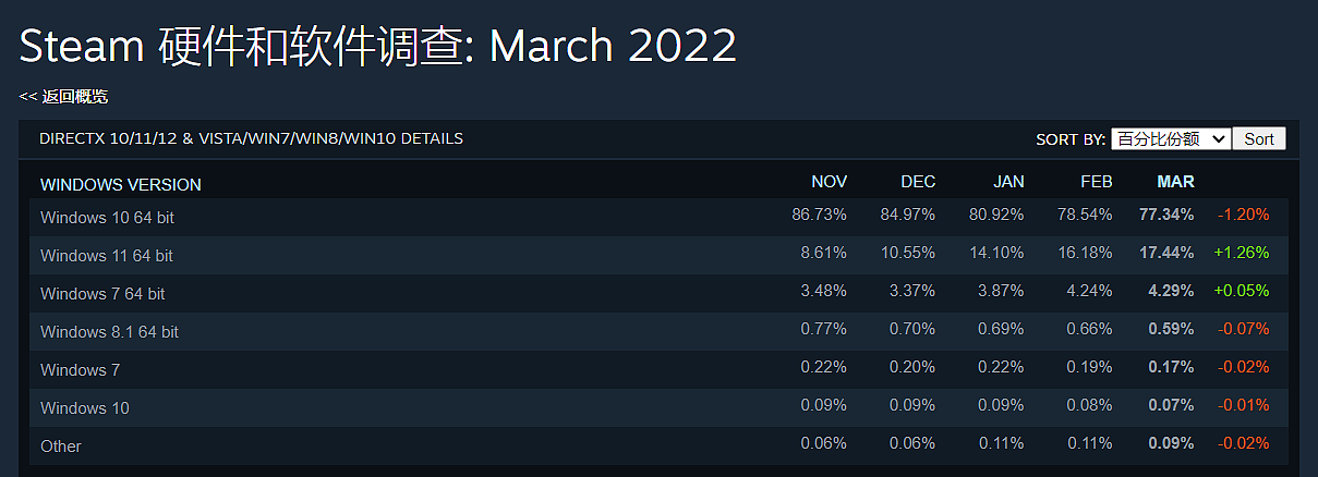 Steam 3 月硬件调查出炉：6 核 CPU 首次登顶，RTX 2060 显卡杀进前三 - 3