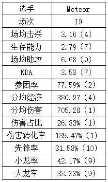 登峰组打野数据：Aki数据纯属幽默 Tian本赛季重回巅峰？ - 8