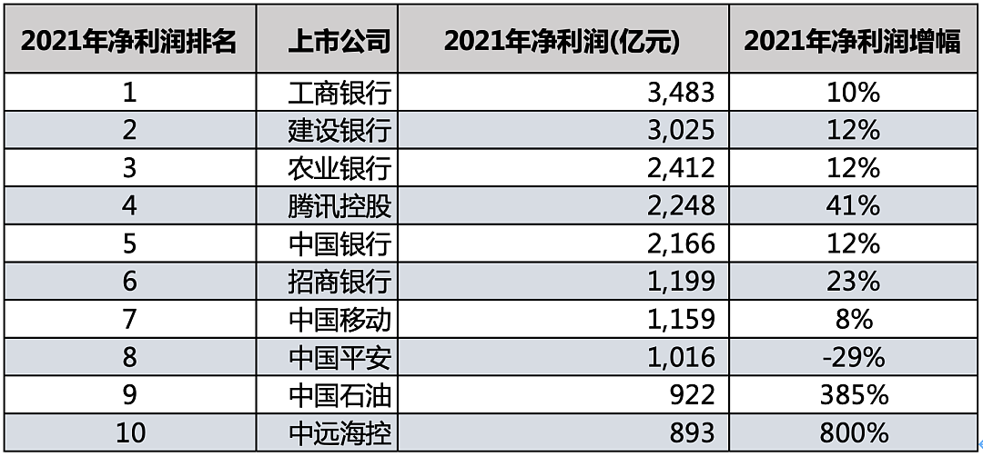 中国十大最赚钱公司 两年来的变与不变 - 2