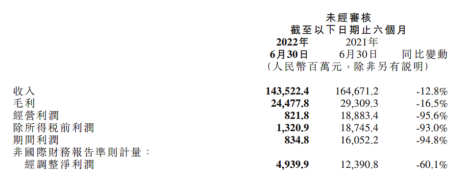 小米集团二季度财报发布：营收利润均下滑，智能手机出货量 3910 万台减少 26.2% - 2