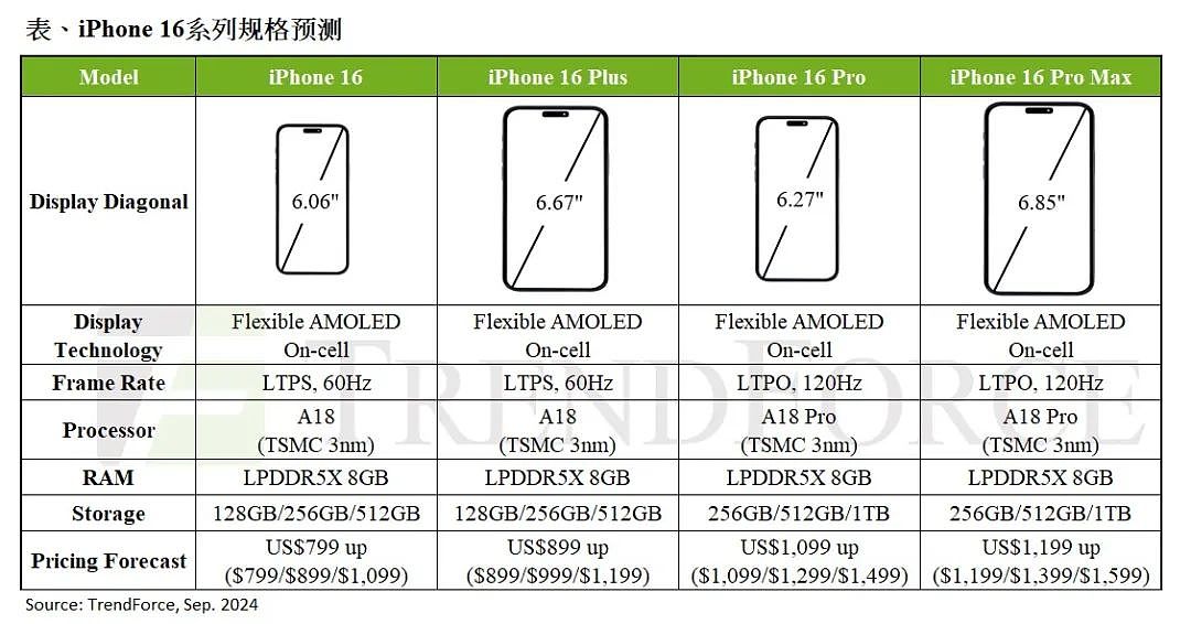 TrendForce：预估苹果 iPhone 16 系列下半年产量达 8670 万部 - 1