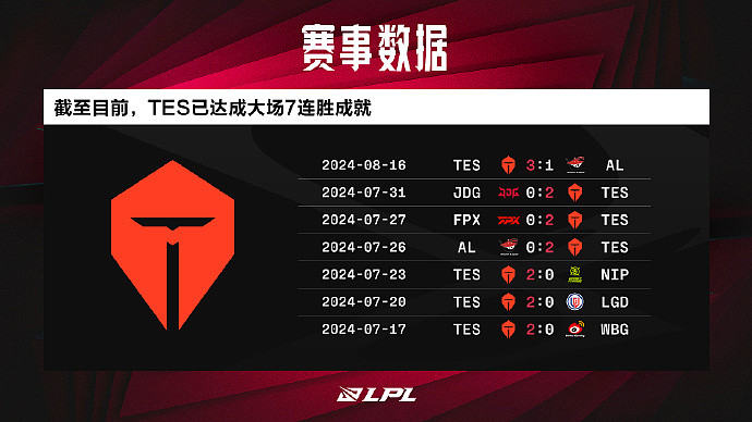 赛前数据：TES已达成大场7连胜 GALA每死伤害16562.51第一 - 1