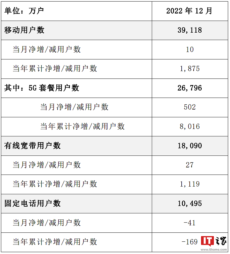 中国电信：5G 套餐用户数达 2.68 亿户，2022 年净增 8016 万户 - 1