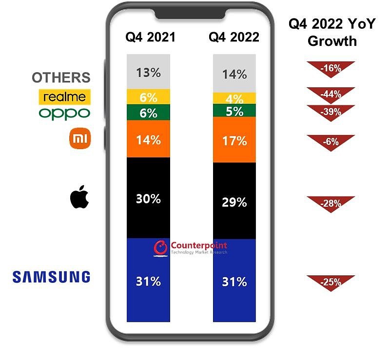 Counterpoint：欧洲手机市场 2022 年出货量 1.76 亿台，创下自 2012 年来最低水平 - 2