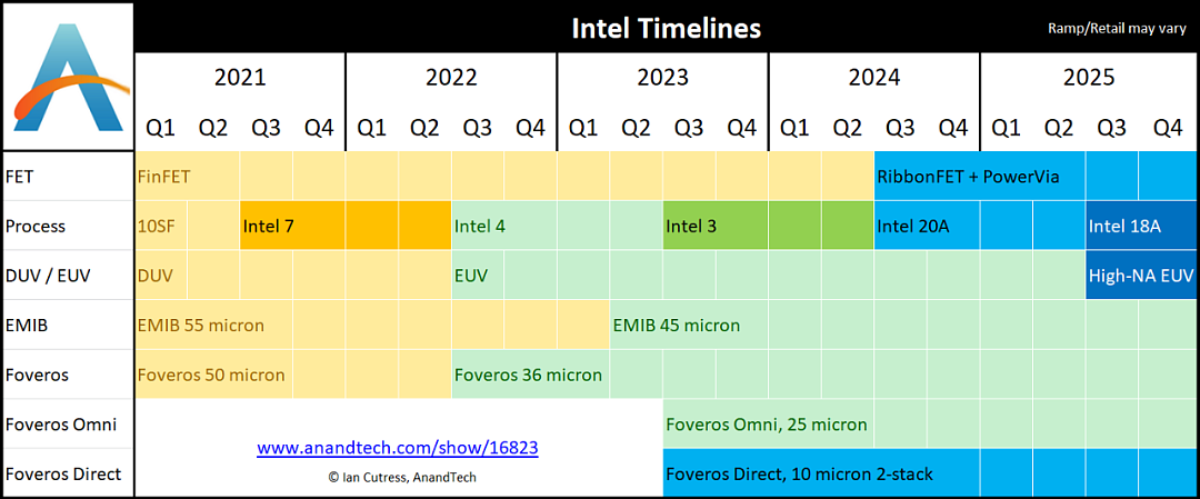 Intel 20A：1nm不够用了，英特尔将制程节点提升了一个计量单位 - 4