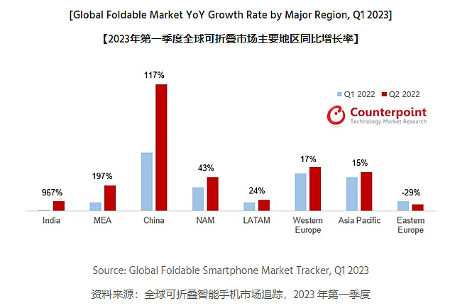2023Q1 中国可折叠手机出货量飙升 117%：华为、OPPO 和三星占前三 - 3
