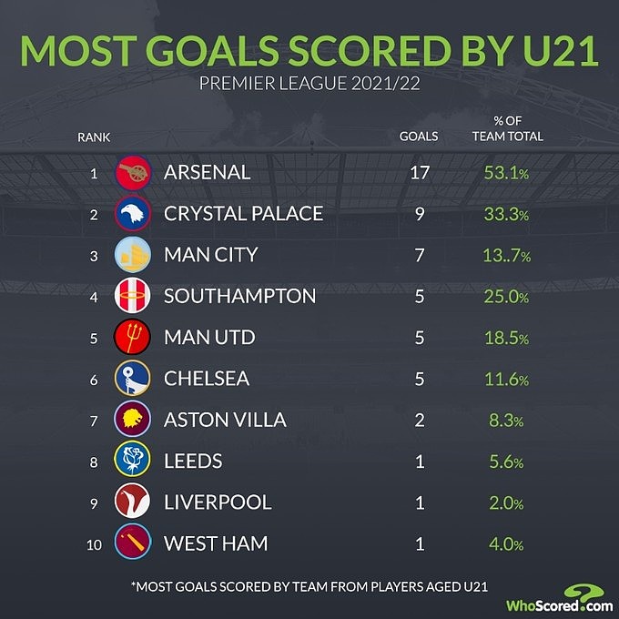英超各队U21球员进球榜：阿森纳17球居首，占全队进球53.1% - 1