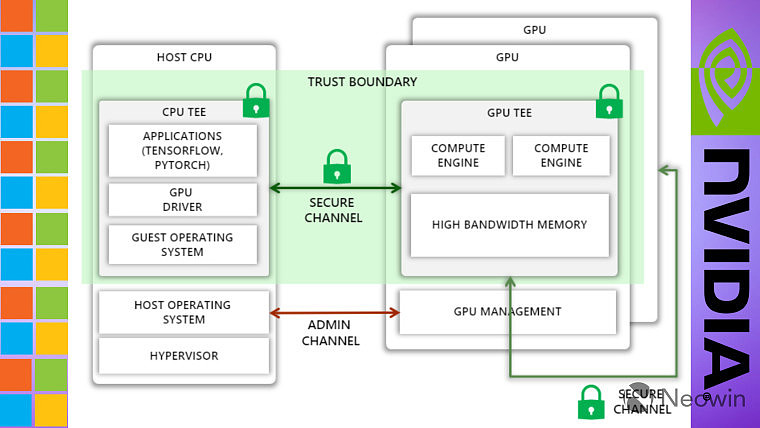 微软与英伟达合作，在 Azure 云端构建加密 GPU - 1