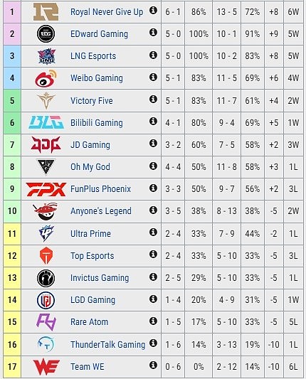 新阵容新面貌！V5 5胜1负位列LPL积分榜第五 - 1