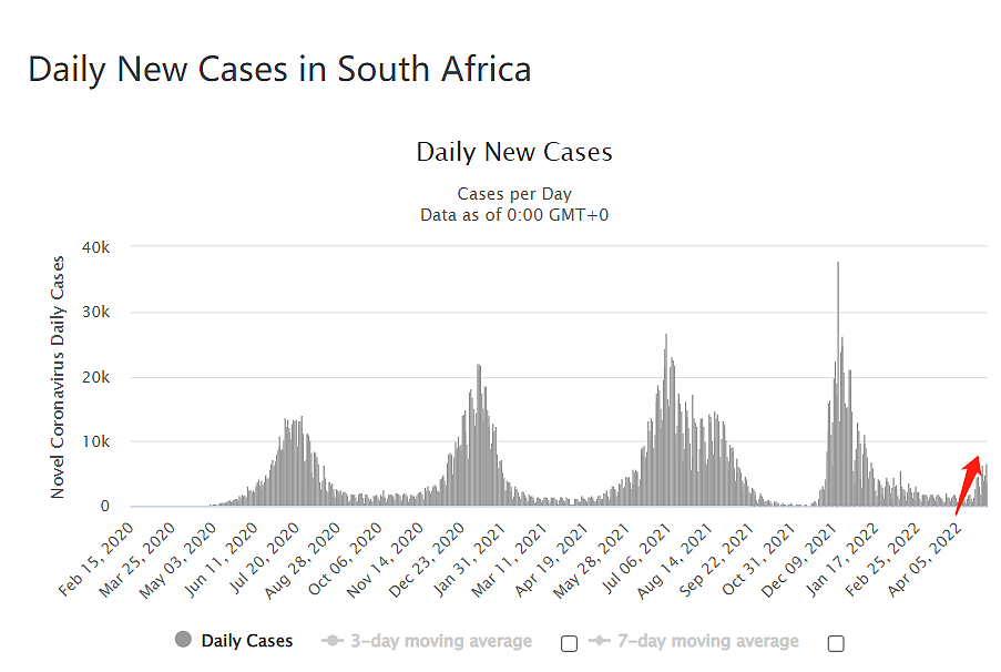 （南非疫情数据，来源：worldometers）