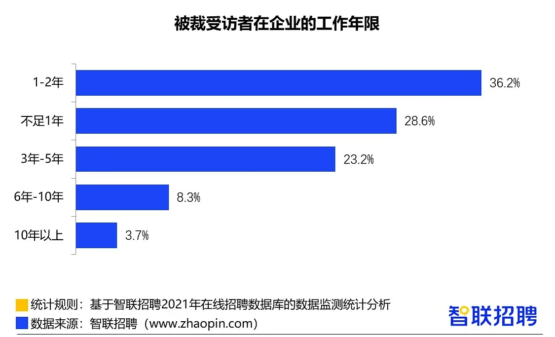 互联网大厂优化不断，员工规模为何不减反增？ - 11