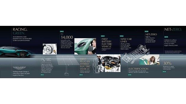 阿斯顿·马丁Racing Green战略 2030年GT跑车和SUV将全部电动化 - 3