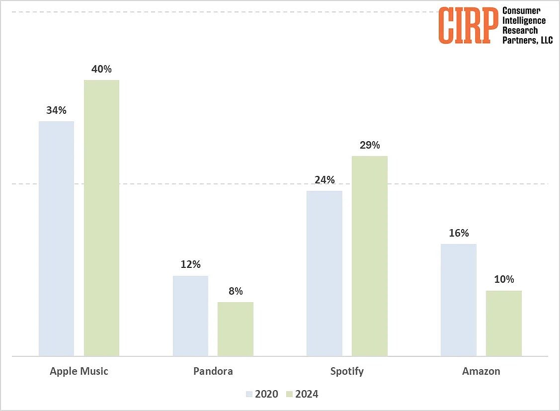 CIRP：相比 Spotify，苹果用户更青睐 Apple Music - 1