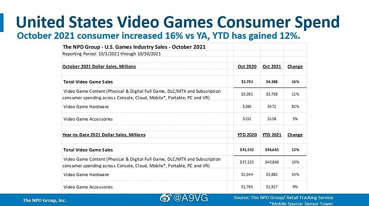 美国10月游戏市场数据：游戏消费44亿美元 Switch销量销售额第一 - 1