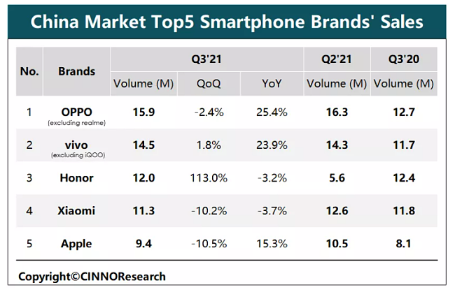 CINNO Research：9月苹果销量同比增超30% 荣耀稳居第三 - 2