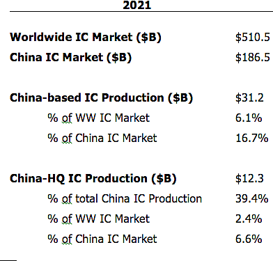IC Insights：中国制造仅占2021年中国芯片市场的6.6% - 2