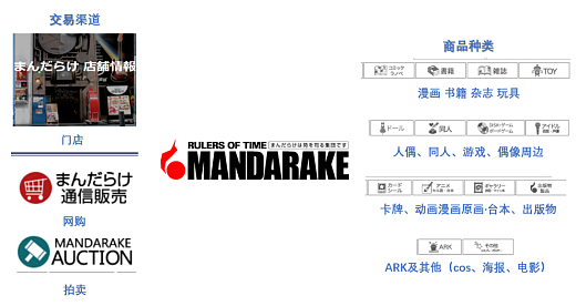 一年卖出百亿日元的ACG中古店Mandarake - 7