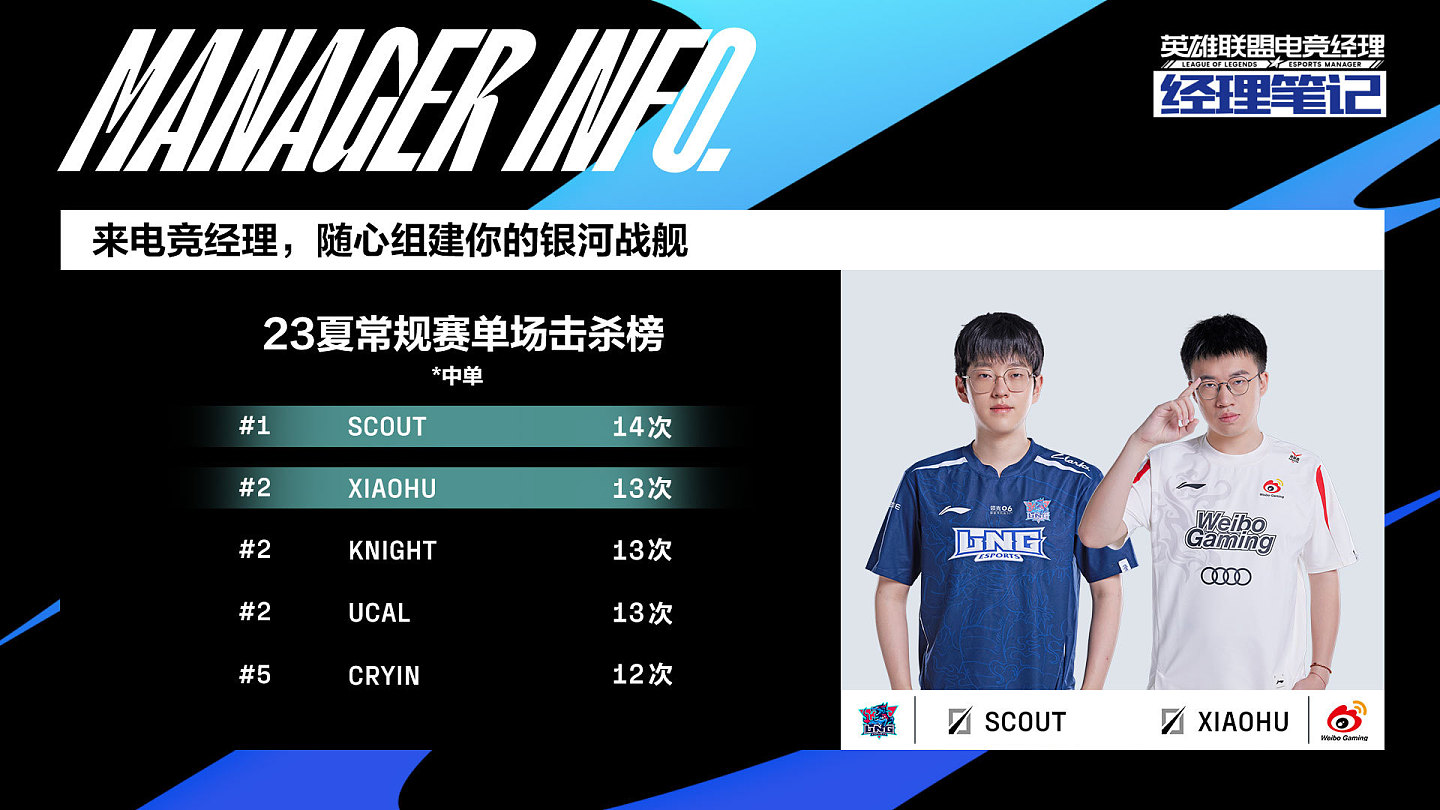 WBGvsLNG数据前瞻：Scout位列单杀榜第一 Xiaohu暂列第二 - 1