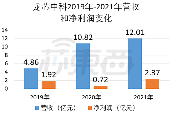 ▲龙芯中科2019年-2021年营收及净利润变化