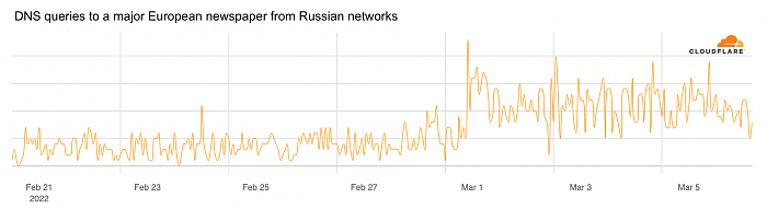 Cloudflare顶住压力 称维持俄境内通信服务比拉闸更有意义 - 3