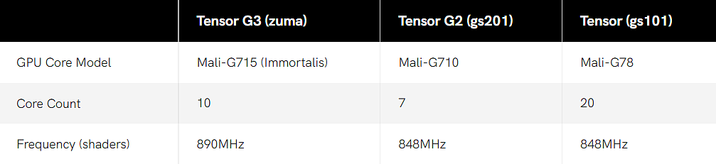 谷歌第三代自研处理器 Tensor G3 架构曝光：独特 9 核 CPU，支持光线追踪 - 5