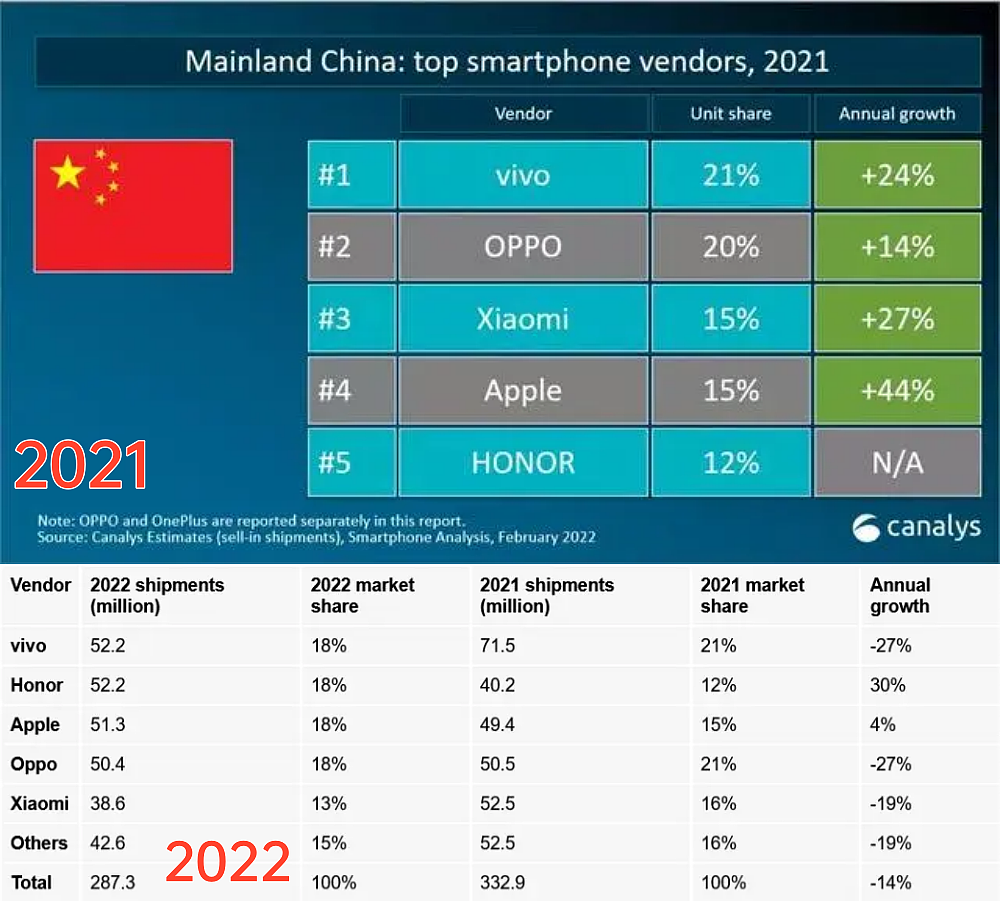 Canalys-2021中国智能手机销量-down