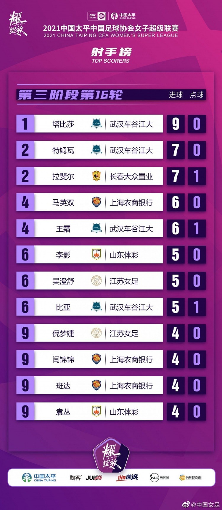 2021赛季女超排名出炉：武汉、江苏、上海前三，浙江末尾降级 - 3