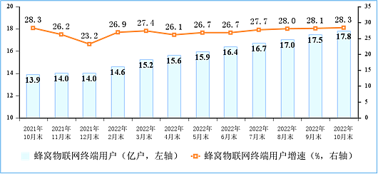 10 月我国户均月流量达 16.12GB，同比增长 12.4% 创新高 - 5