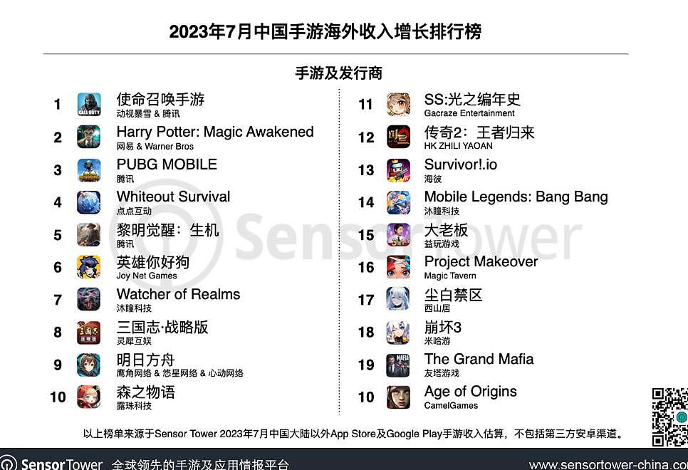7月出海手游收入榜：腾讯《PUBG Mobile》重回收入榜冠军宝座 - 2